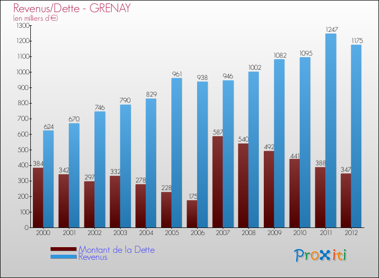 Evolution comparée de la dette et des revenus pour la commune de GRENAY de 2000 à 2012 Comparaison de la dette et des revenus pour GRENAY de 2000 à 2012