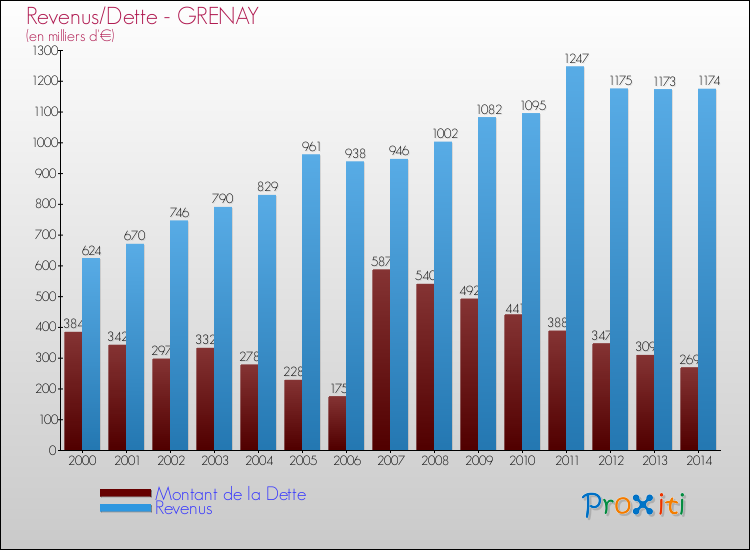 Evolution comparée de la dette et des revenus pour la commune de GRENAY de 2000 à 2014 Comparaison de la dette et des revenus pour GRENAY de 2000 à 2014