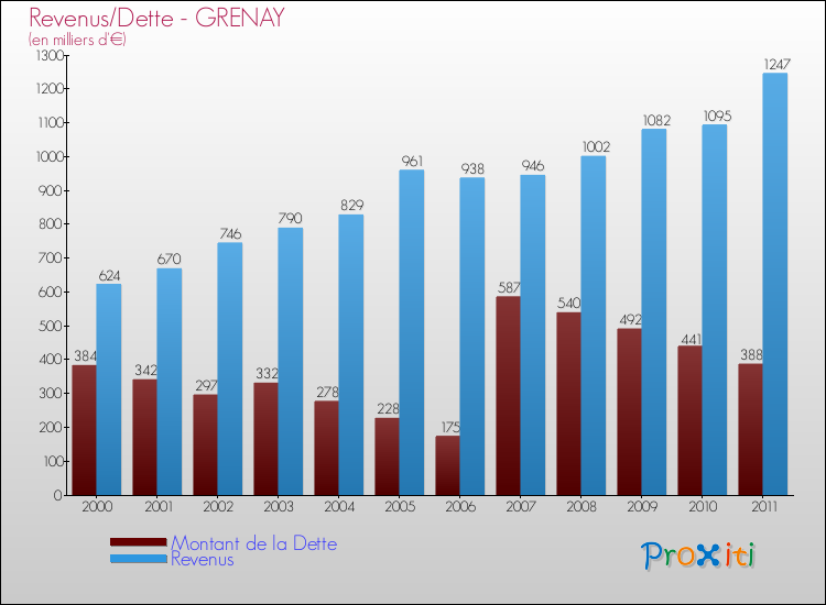 Evolution comparée de la dette et des revenus pour la commune de GRENAY de 2000 à 2011 Comparaison de la dette et des revenus pour GRENAY de 2000 à 2011