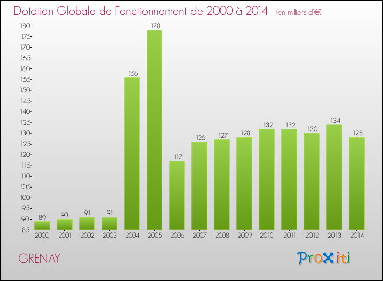 Evolution du montant de la Dotation Globale de Fonctionnement pour la commune de GRENAY de 2000 à 2014 Evolution du montant de la Dotation Globale de Fonctionnement pour GRENAY de 2000 à 2014
