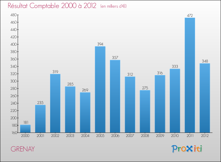 Evolution du résultat comptable pour la commune de GRENAY de 2000 à 2012 Evolution du résultat comptable pour GRENAY de 2000 à 2012