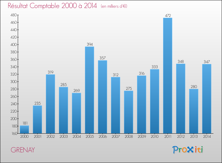 Evolution du résultat comptable pour la commune de GRENAY de 2000 à 2014 Evolution du résultat comptable pour GRENAY de 2000 à 2014