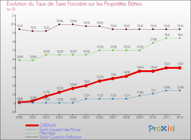 Evolution du taux de la taxe foncière sur le bati pour GRENAY et les communes proches de 2000 à 2012 Comparaison des taux de taxe foncière sur le bati pour GRENAY et les communes voisines de 2000 à 2012
