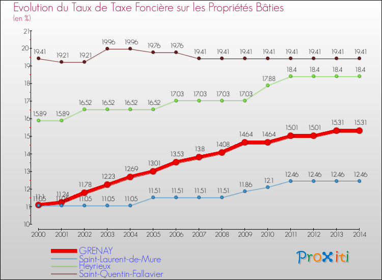 Evolution du taux de la taxe foncière sur le bati pour GRENAY et les communes proches de 2000 à 2014 Comparaison des taux de taxe foncière sur le bati pour GRENAY et les communes voisines de 2000 à 2014