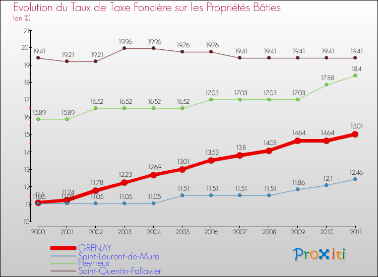 Evolution du taux de la taxe foncière sur le bati pour GRENAY et les communes proches Comparaison des taux de taxe foncière sur le bati pour GRENAY et les communes voisines