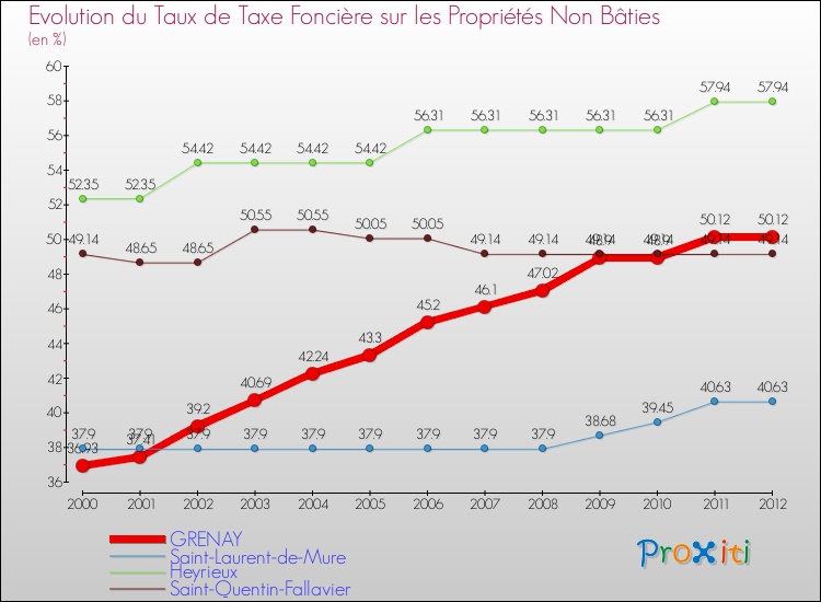 Evolution du taux de la taxe foncière sur les immeubles et terrains non batis pour GRENAY et les communes proches de 2000 à 2012 Comparaison des taux de la taxe foncière sur les immeubles et terrains non batis pour GRENAY et les communes voisines de 2000 à 2012