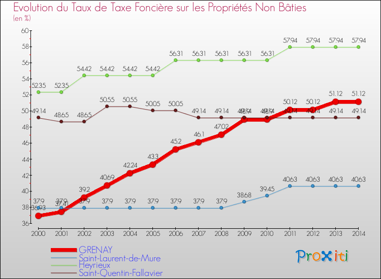 Evolution du taux de la taxe foncière sur les immeubles et terrains non batis pour GRENAY et les communes proches de 2000 à 2014 Comparaison des taux de la taxe foncière sur les immeubles et terrains non batis pour GRENAY et les communes voisines de 2000 à 2014