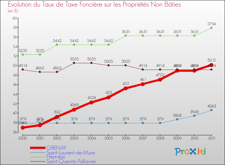 Evolution du taux de la taxe foncière sur les immeubles et terrains non batis pour GRENAY et les communes proches Comparaison des taux de la taxe foncière sur les immeubles et terrains non batis pour GRENAY et les communes voisines