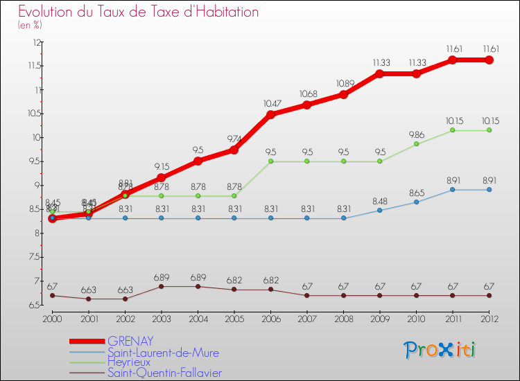 Evolution du taux de la taxe d'habitation pour GRENAY et les communes proches Comparaison des taux de la taxe d'habitation pour GRENAY et les communes voisines