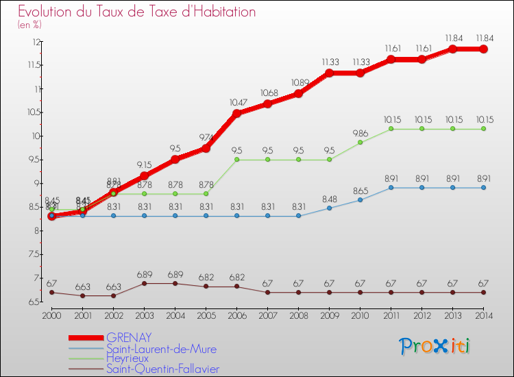 Evolution du taux de la taxe d'habitation pour GRENAY et les communes proches de 2000 à 2014 Comparaison des taux de la taxe d'habitation pour GRENAY et les communes voisines de 2000 à 2014