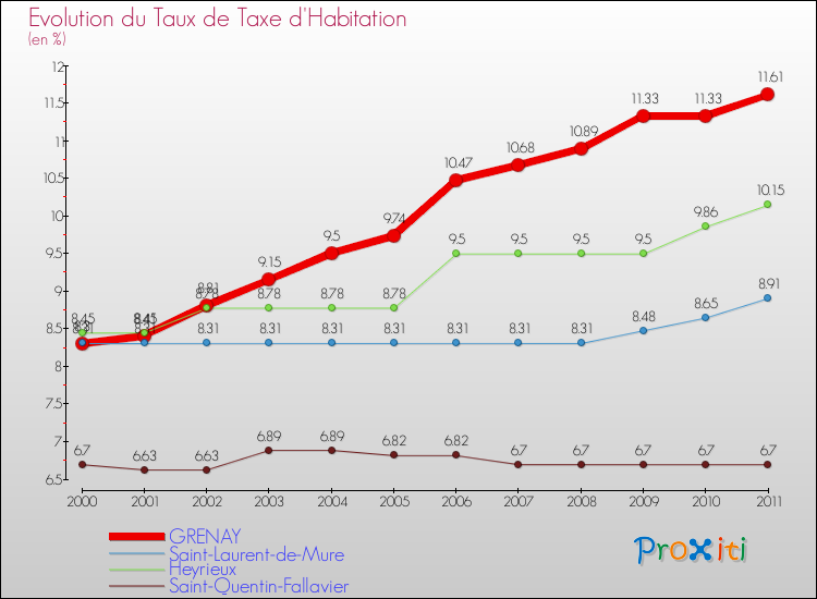 Evolution du taux de la taxe d'habitation pour GRENAY et les communes proches Comparaison des taux de la taxe d'habitation pour GRENAY et les communes voisines