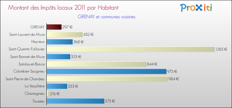 Montant des impôts locaux par Habitant pour GRENAY et les communes proches Comparaison des impôts locaux par habitant pour GRENAY et les communes voisines