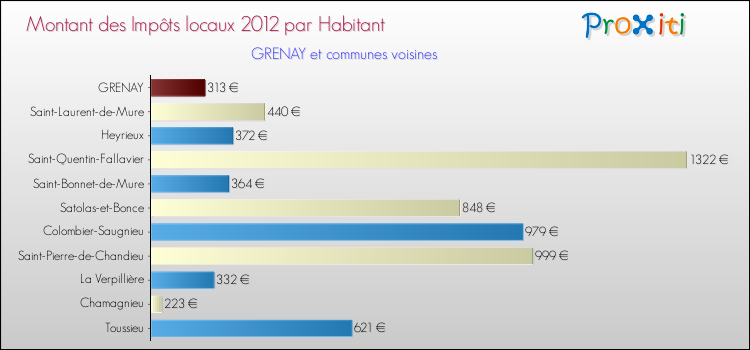 Montant des impôts locaux par Habitant pour GRENAY et les communes proches Comparaison des impôts locaux par habitant pour GRENAY et les communes voisines