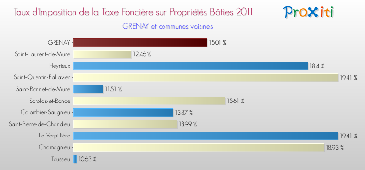 Taux d'imposition de la taxe foncière sur le bati 2011 pour GRENAY et les communes proches Comparaison des taux d'imposition de la taxe foncière sur le bati 2011 pour GRENAY et les communes voisines