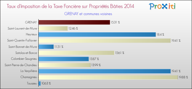 Taux d'imposition de la taxe foncière sur le bati 2014 pour GRENAY et les communes proches Comparaison des taux d'imposition de la taxe foncière sur le bati 2014 pour GRENAY et les communes voisines