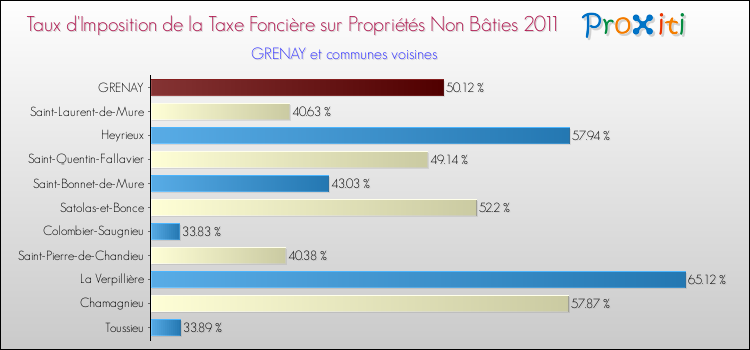 Taux d'imposition de la taxe foncière sur les immeubles et terrains non batis 2011 pour GRENAY et les communes proches Comparaison des taux d'imposition de la taxe foncière sur les immeubles et terrains non batis 2011 pour GRENAY et les communes voisines