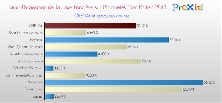 Taux d'imposition de la taxe foncière sur les immeubles et terrains non batis 2014 pour GRENAY et les communes proches Comparaison des taux d'imposition de la taxe foncière sur les immeubles et terrains non batis 2014 pour GRENAY et les communes voisines