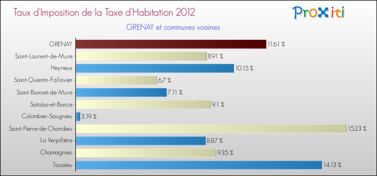 Taux d'imposition de la taxe d'habitation 2012 pour GRENAY et les communes proches Comparaison des taux d'imposition de la taxe d'habitation 2012 pour GRENAY et les communes voisines