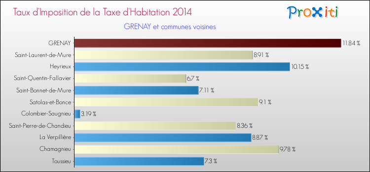 Taux d'imposition de la taxe d'habitation 2014 pour GRENAY et les communes proches Comparaison des taux d'imposition de la taxe d'habitation 2014 pour GRENAY et les communes voisines