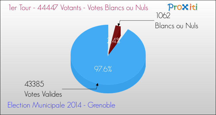 Elections Municipales 2014 - Votes blancs ou nuls au 1er Tour pour la commune de Grenoble