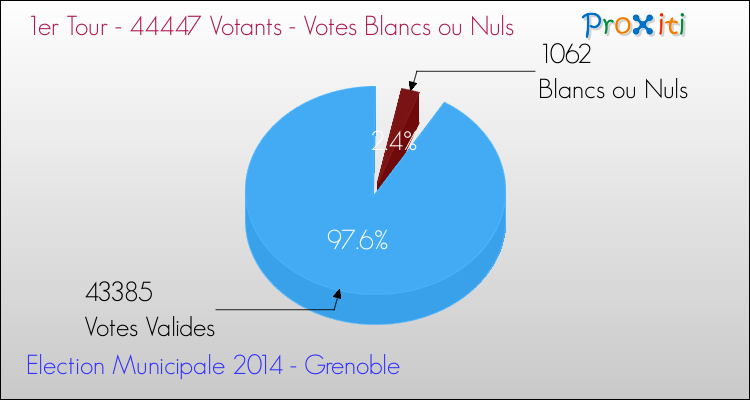Votes blancs ou nuls au 1er Tour des Elections Municipales 2014 de la commune de Grenoble Elections Municipales 2014 - Votes blancs ou nuls au 1er Tour pour la commune de Grenoble