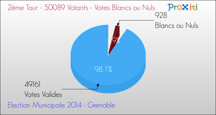 Elections Municipales 2014 - Votes blancs ou nuls au 2ème Tour pour la commune de Grenoble