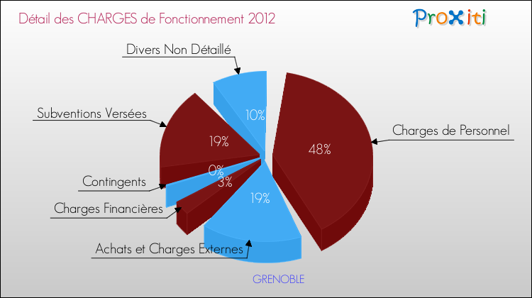 Décomposition des Charges de Fonctionnement 2012 de la commune de GRENOBLE Charges de Fonctionnement 2012 pour la commune de GRENOBLE