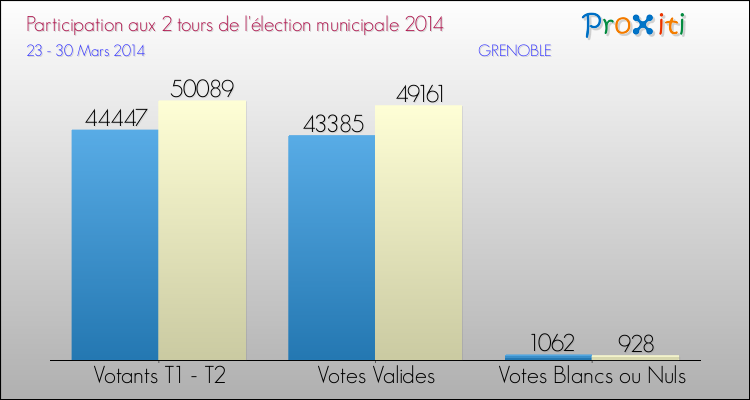 Elections Municipales 2014 - Participation comparée des 2 tours pour la commune de GRENOBLE