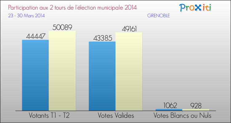 Participation comparée des 2 tours des Elections Municipales 2014 de la commune de GRENOBLE Elections Municipales 2014 - Participation comparée des 2 tours pour la commune de GRENOBLE