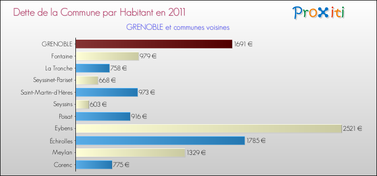 Dette par habitant de la commune en 2011 pour GRENOBLE et les communes proches Comparaison de la dette par habitant de la commune en 2011 pour GRENOBLE et les communes voisines
