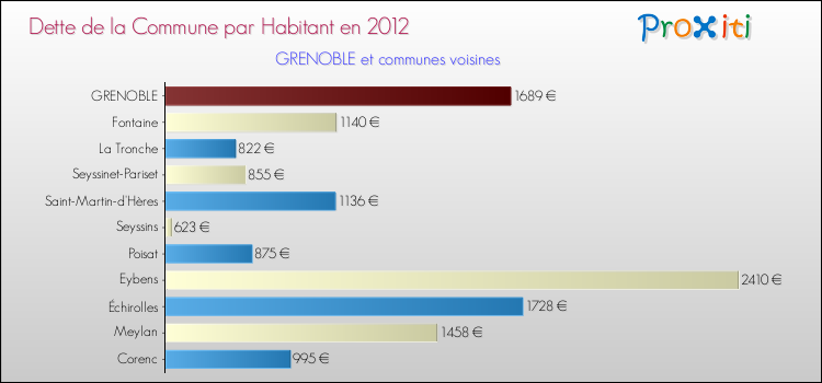 Dette par habitant de la commune en 2012 pour GRENOBLE et les communes proches Comparaison de la dette par habitant de la commune en 2012 pour GRENOBLE et les communes voisines