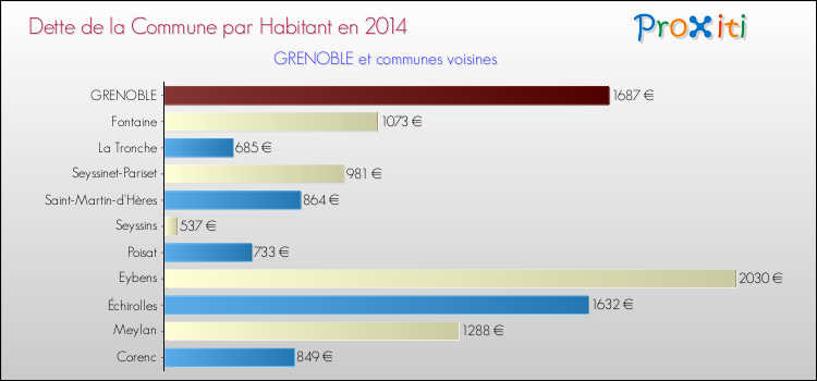 Comparaison de la dette par habitant de la commune en 2014 pour GRENOBLE et les communes voisines