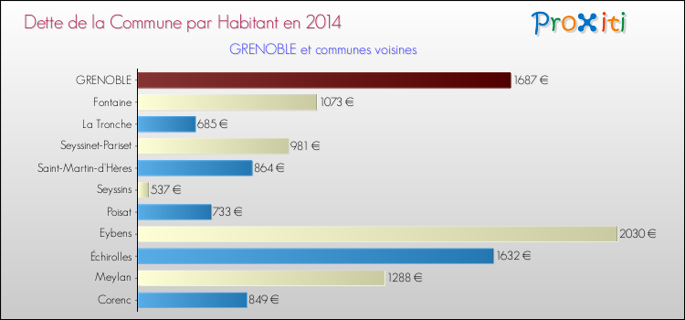 Dette par habitant de la commune en 2014 pour GRENOBLE et les communes proches Comparaison de la dette par habitant de la commune en 2014 pour GRENOBLE et les communes voisines