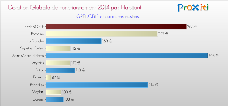 Montant des dotations globales de fonctionnement DGF par Habitant pour GRENOBLE et les communes proches en 2014. Comparaison des des dotations globales de fonctionnement DGF par habitant pour GRENOBLE et les communes voisines en 2014.