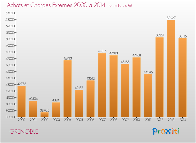 Evolution des Achats et Charges externes pour GRENOBLE de 2000 à 2014