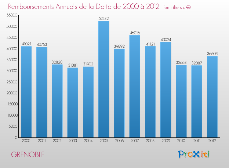 Evolution de l'annuité de la dette pour la commune de GRENOBLE de 2000 à 2012 Annuités de la dette pour GRENOBLE de 2000 à 2012