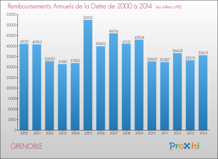 Evolution de l'annuité de la dette pour la commune de GRENOBLE de 2000 à 2014 Annuités de la dette pour GRENOBLE de 2000 à 2014