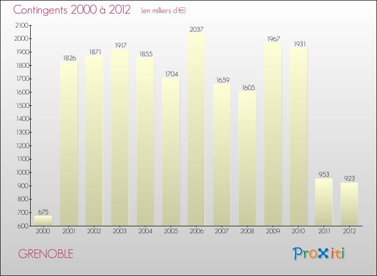 Evolution des Charges de Contingents pour GRENOBLE de 2000 à 2012