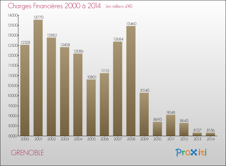Evolution des Charges Financières pour GRENOBLE de 2000 à 2014