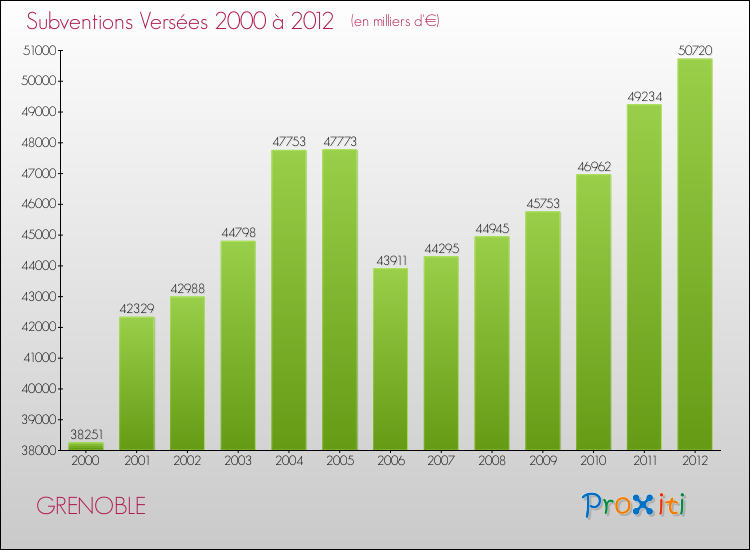 Evolution des Subventions Versées pour GRENOBLE de 2000 à 2012