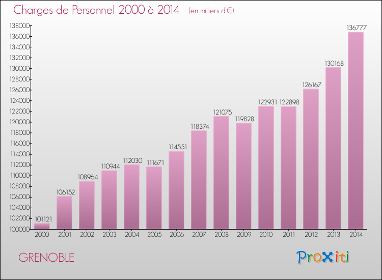 Evolution des dépenses de personnel pour GRENOBLE de 2000 à 2014
