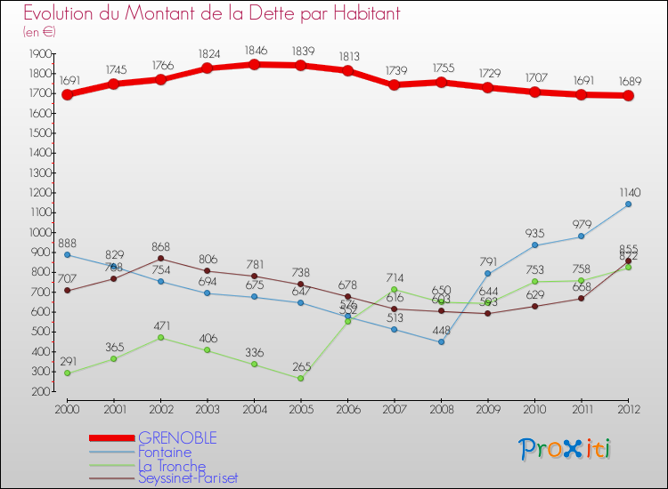 Evolution de la dette par habitant pour la commune de GRENOBLE et les communes proches de 2000 à 2012 Comparaison de la dette par habitant pour GRENOBLE et les communes voisines de 2000 à 2012