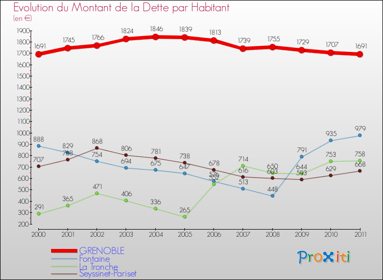 Evolution de la dette par habitant pour la commune de GRENOBLE et les communes proches Comparaison de la dette par habitant pour GRENOBLE et les communes voisines