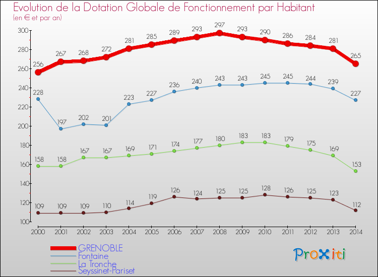 Evolution et montant de la dotation globale de fonctionnement par Habitant pour GRENOBLE et les communes proches de 2000 à 2014. Comparaison des dotations globales de fonctionnement par habitant pour GRENOBLE et les communes voisines de 2000 à 2014.