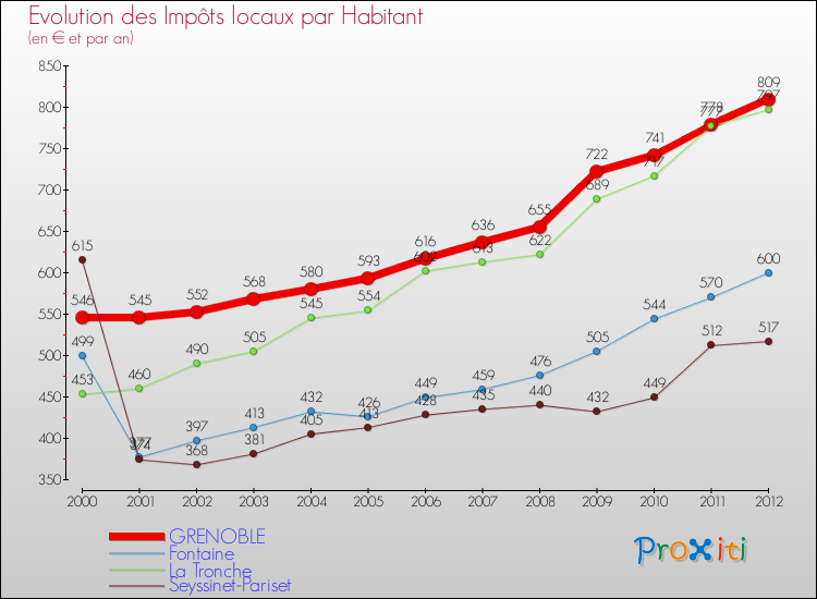 Evolution et montant des impôts locaux par Habitant pour GRENOBLE et les communes proches Comparaison des impôts locaux par habitant pour GRENOBLE et les communes voisines