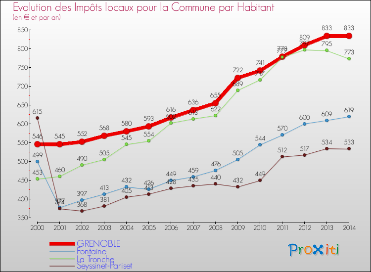 Comparaison des impôts locaux par habitant pour GRENOBLE et les communes voisines de 2000 à 2014