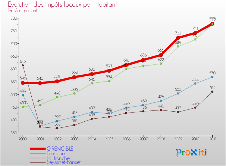 Evolution et montant des impôts locaux par Habitant pour GRENOBLE et les communes proches Comparaison des impôts locaux par habitant pour GRENOBLE et les communes voisines