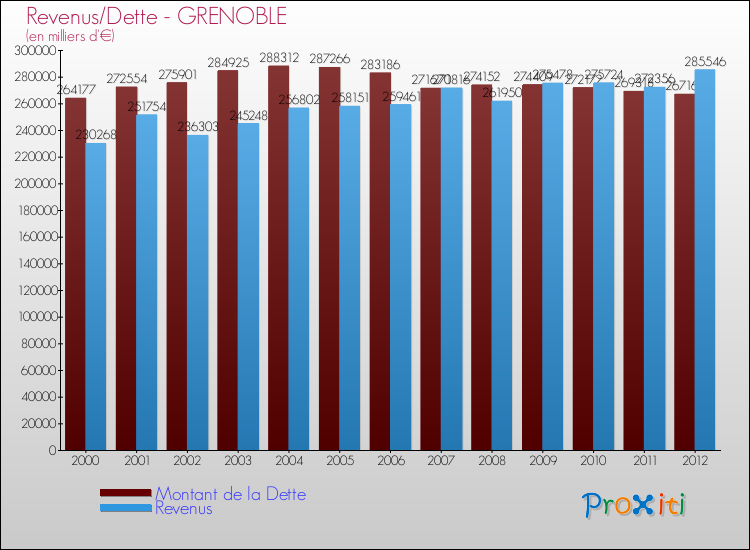 Evolution comparée de la dette et des revenus pour la commune de GRENOBLE de 2000 à 2012 Comparaison de la dette et des revenus pour GRENOBLE de 2000 à 2012