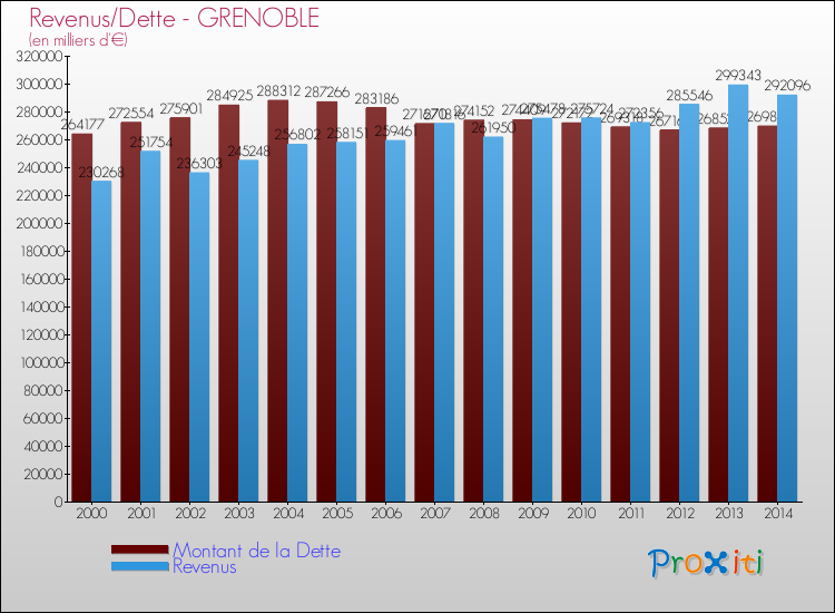 Evolution comparée de la dette et des revenus pour la commune de GRENOBLE de 2000 à 2014 Comparaison de la dette et des revenus pour GRENOBLE de 2000 à 2014