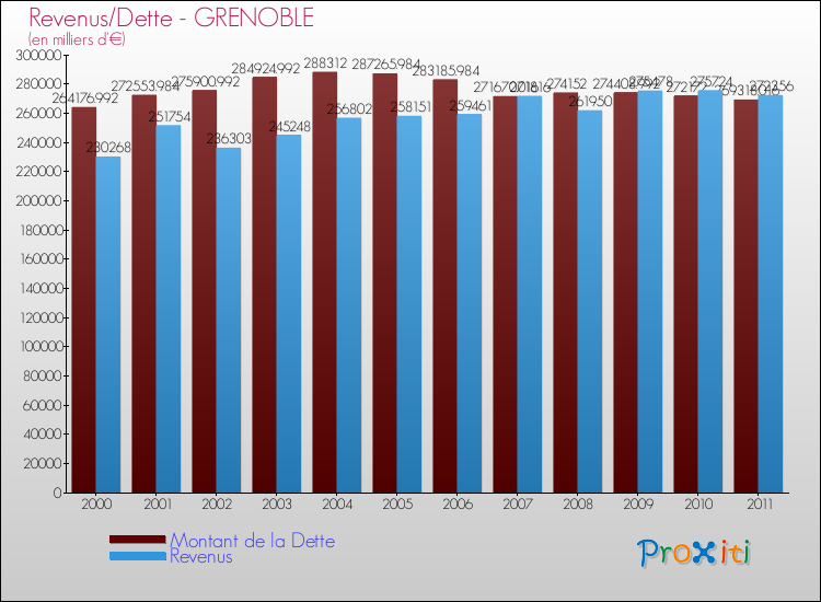 Evolution comparée de la dette et des revenus pour la commune de GRENOBLE de 2000 à 2011 Comparaison de la dette et des revenus pour GRENOBLE de 2000 à 2011